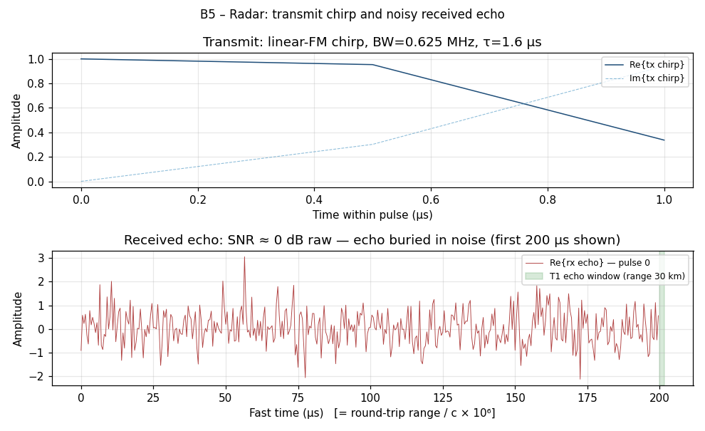 Transmit chirp and raw received echo