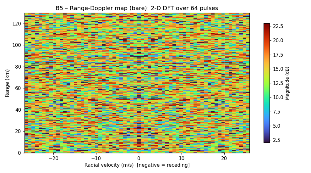 Range-Doppler heatmap