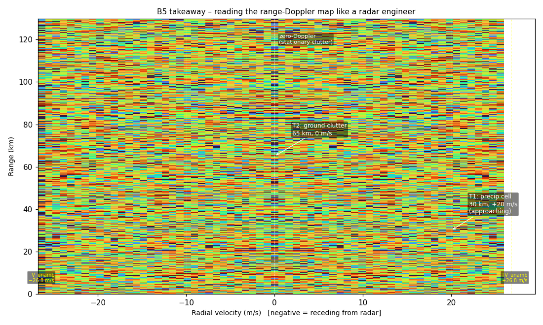 Annotated range-Doppler map