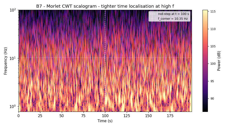 Time-frequency view: wavelet scalogram of reactor transient
