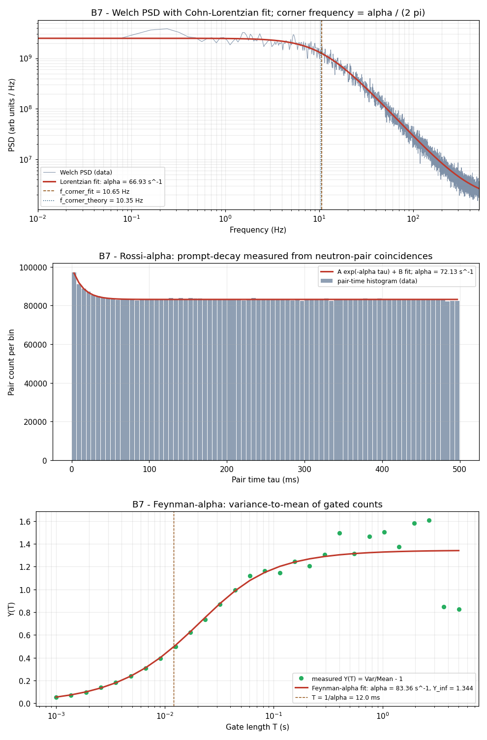 Three-method α comparison with coherence context